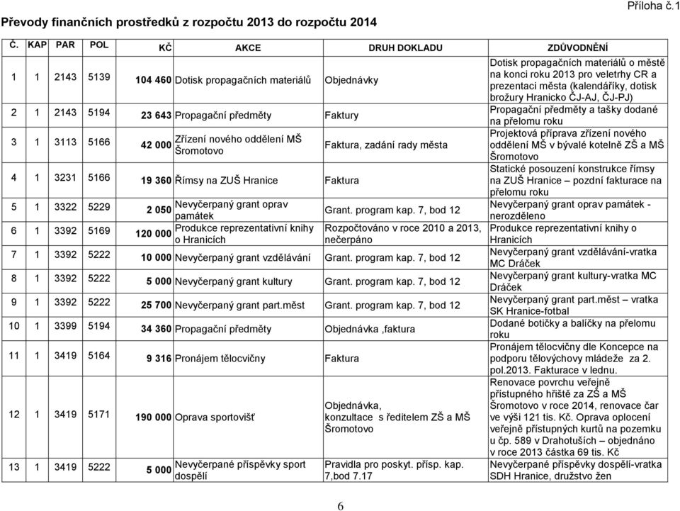 oddělení MŠ Šromotovo 4 1 3231 5166 19 360 Římsy na ZUŠ Hranice Faktura 5 1 3322 5229 Nevyčerpaný grant oprav 2 050 památek 6 1 3392 5169 Produkce reprezentativní knihy 120 000 o Hranicích Faktura,