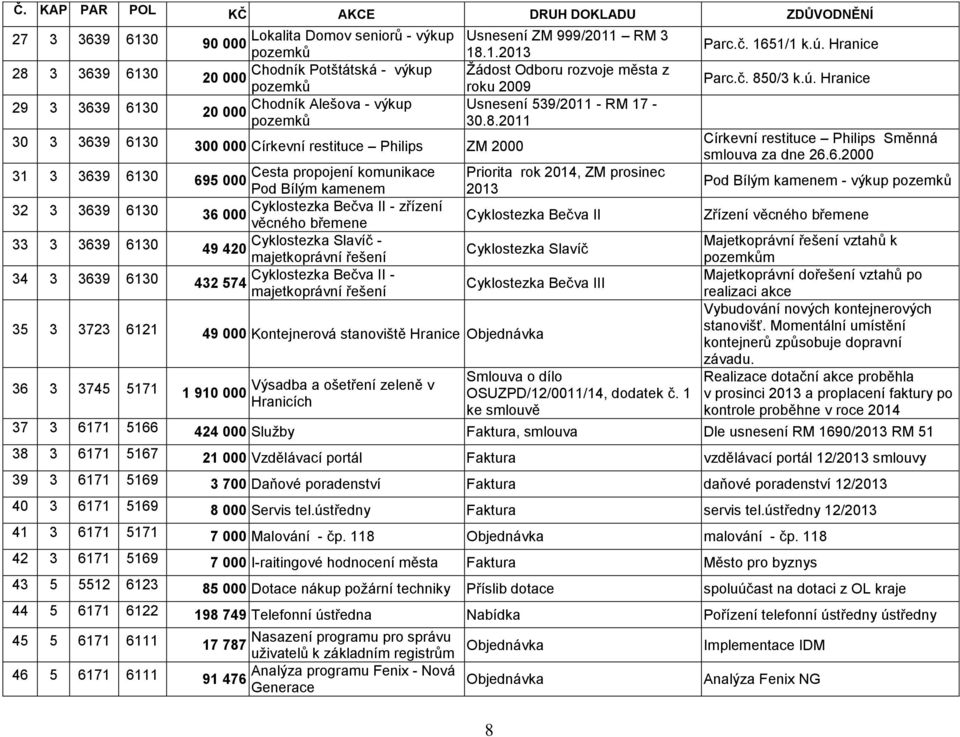 1651/1 k.ú. Hranice Parc.č. 850/3 k.ú. Hranice Církevní restituce Philips Směnná smlouva za dne 26.6.2000 31 3 3639 6130 Cesta propojení komunikace Priorita rok 2014, ZM prosinec 695 000 Pod Bílým