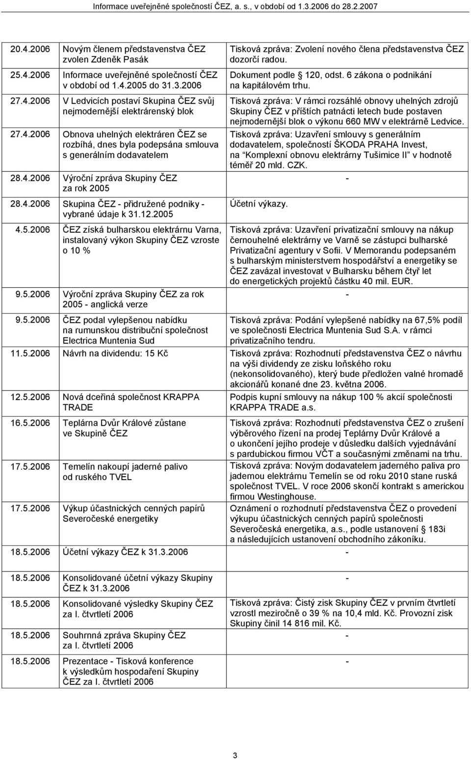 12.2005 4.5.2006 ČEZ získá bulharskou elektrárnu Varna, instalovaný výkon Skupiny ČEZ vzroste o 10 % 9.5.2006 Výroční zpráva Skupiny ČEZ za rok 2005 anglická verze 9.5.2006 ČEZ podal vylepšenou nabídku na rumunskou distribuční společnost Electrica Muntenia Sud Tisková zpráva: Zvolení nového člena představenstva ČEZ dozorčí radou.