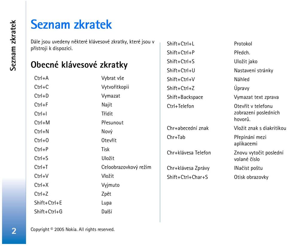 Celoobrazovkový re¾im Vlo¾it Vyjmuto Zpìt Lupa Dal¹í Shift+Ctrl+L Shift+ Shift+Ctrl+U Shift+Ctrl+V Shift+Ctrl+Z Shift+Backspace elefon Chr+abecední znak Chr+Tab Chr+klávesa Telefon