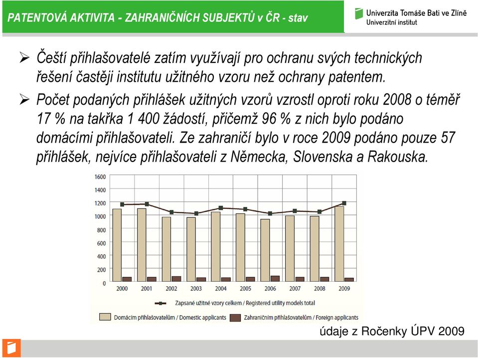 Počet podaných přihlášek užitných vzorů vzrostl oproti roku 2008 o téměř 17 % na takřka 1 400 žádostí, přičemž 96 % z