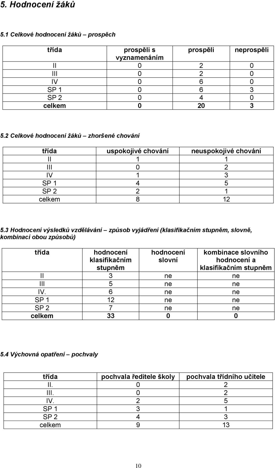 3 Hodnocení výsledků vzdělávání způsob vyjádření (klasifikačním stupněm, slovně, kombinací obou způsobů) třída hodnocení klasifikačním stupněm hodnocení slovní kombinace slovního