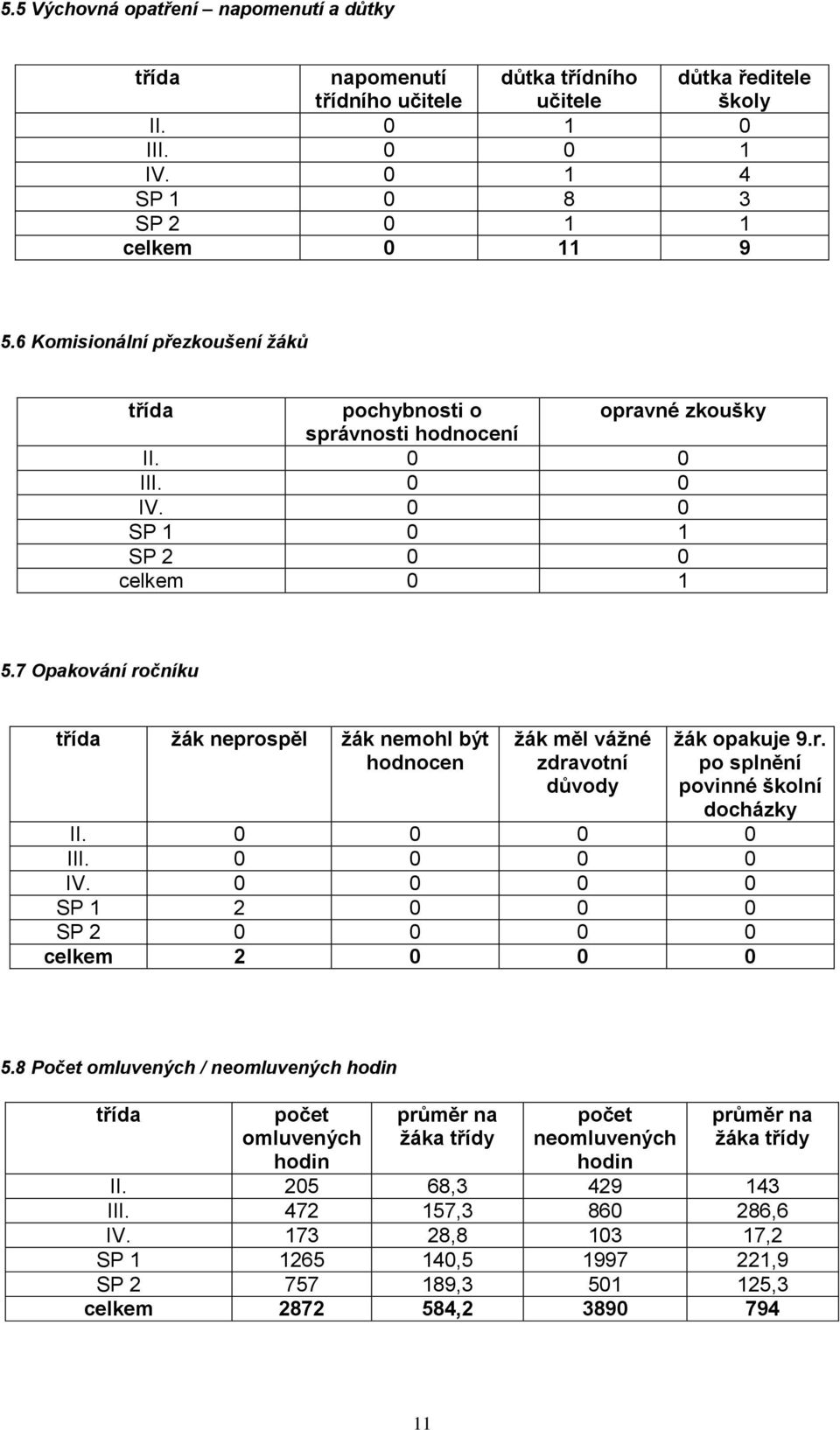 7 Opakování ročníku třída žák neprospěl žák nemohl být hodnocen žák měl vážné zdravotní důvody žák opakuje 9.r. po splnění povinné školní docházky II. 0 0 0 0 III. 0 0 0 0 IV.