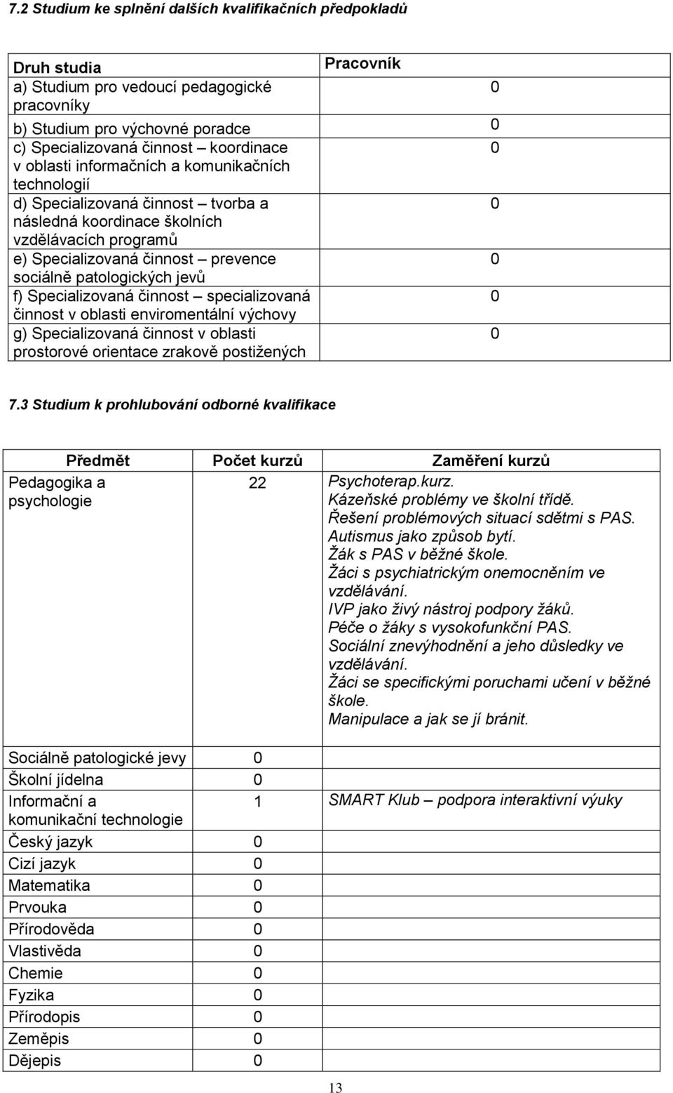 patologických jevů f) Specializovaná činnost specializovaná 0 činnost v oblasti enviromentální výchovy g) Specializovaná činnost v oblasti 0 prostorové orientace zrakově postižených 7.