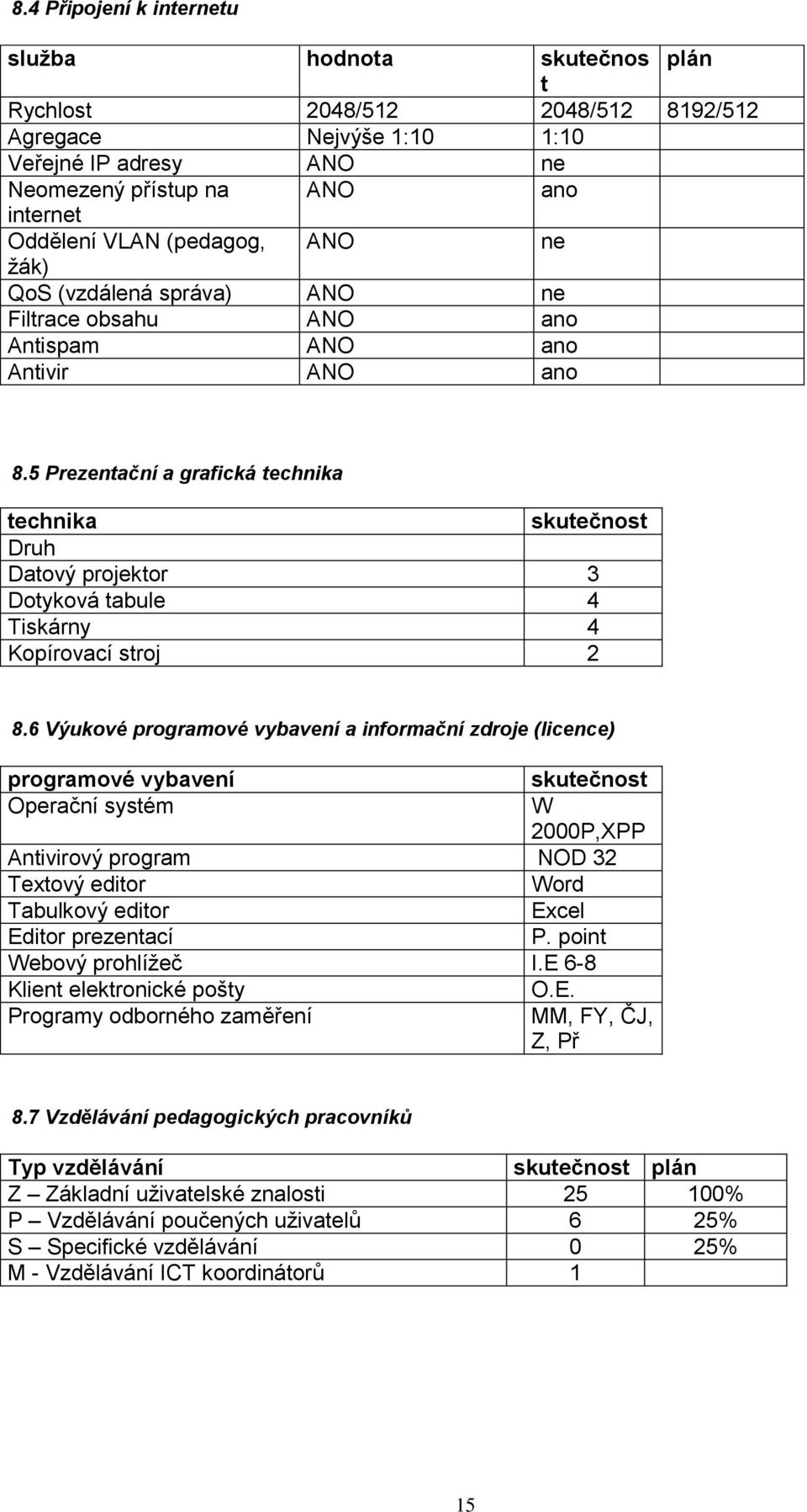 5 Prezentační a grafická technika technika skutečnost Druh Datový projektor 3 Dotyková tabule 4 Tiskárny 4 Kopírovací stroj 2 8.