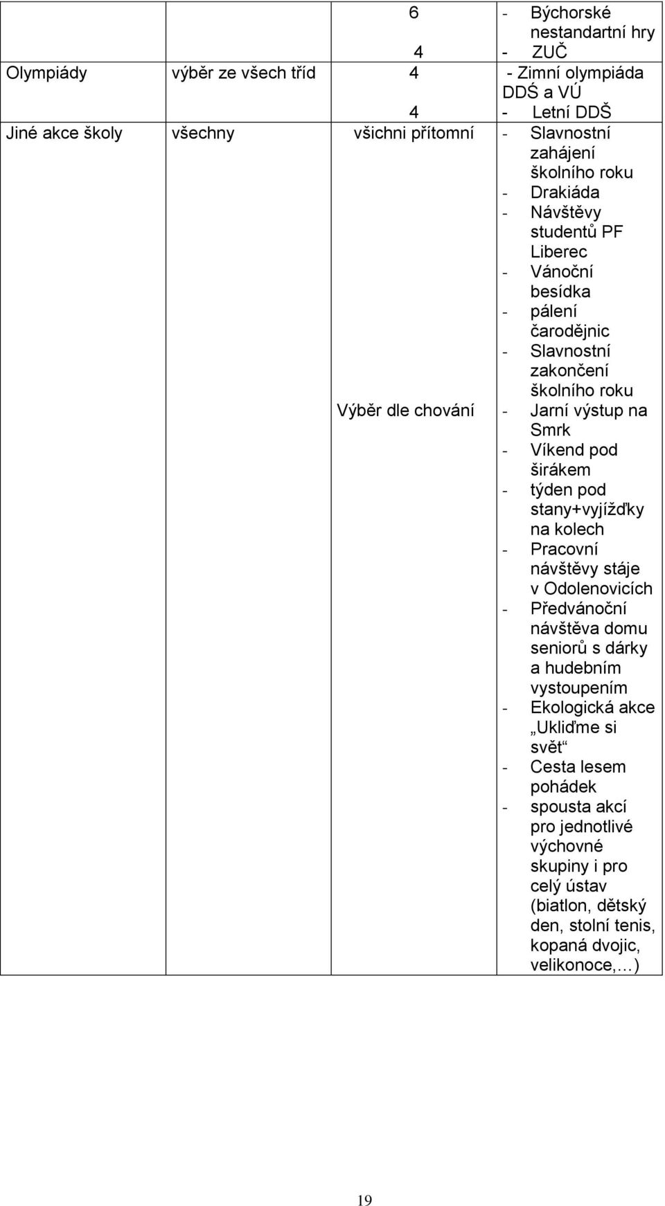 Víkend pod širákem - týden pod stany+vyjížďky na kolech - Pracovní návštěvy stáje v Odolenovicích - Předvánoční návštěva domu seniorů s dárky a hudebním vystoupením -