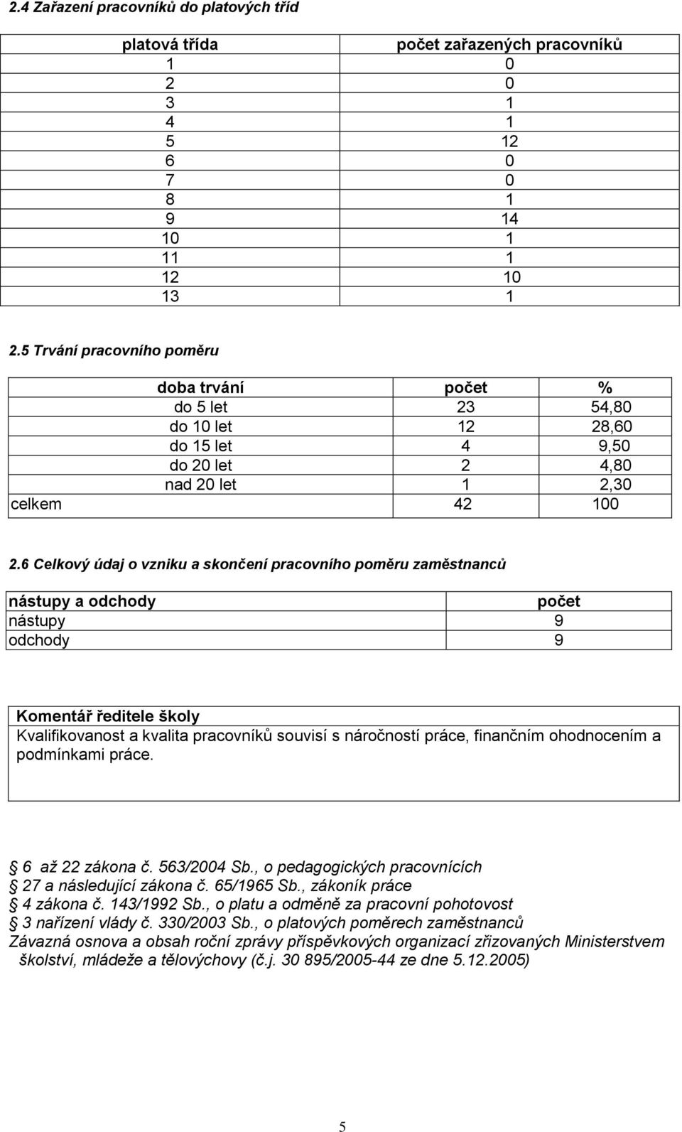 6 Celkový údaj o vzniku a skončení pracovního poměru zaměstnanců nástupy a odchody počet nástupy 9 odchody 9 Komentář ředitele školy Kvalifikovanost a kvalita pracovníků souvisí s náročností práce,