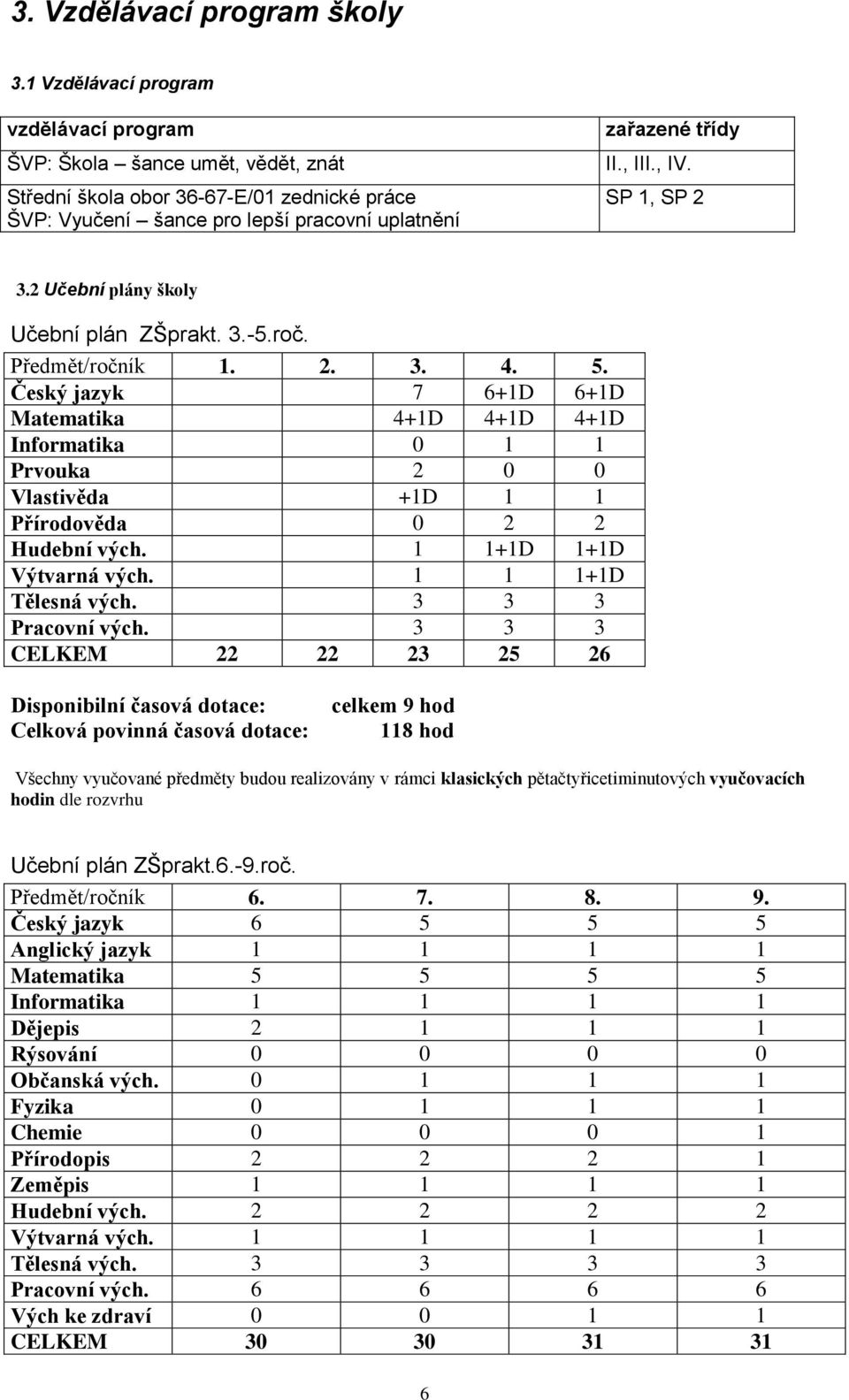 SP 1, SP 2 3.2 Učební plány školy Učební plán ZŠprakt. 3.-5.roč. Předmět/ročník 1. 2. 3. 4. 5.