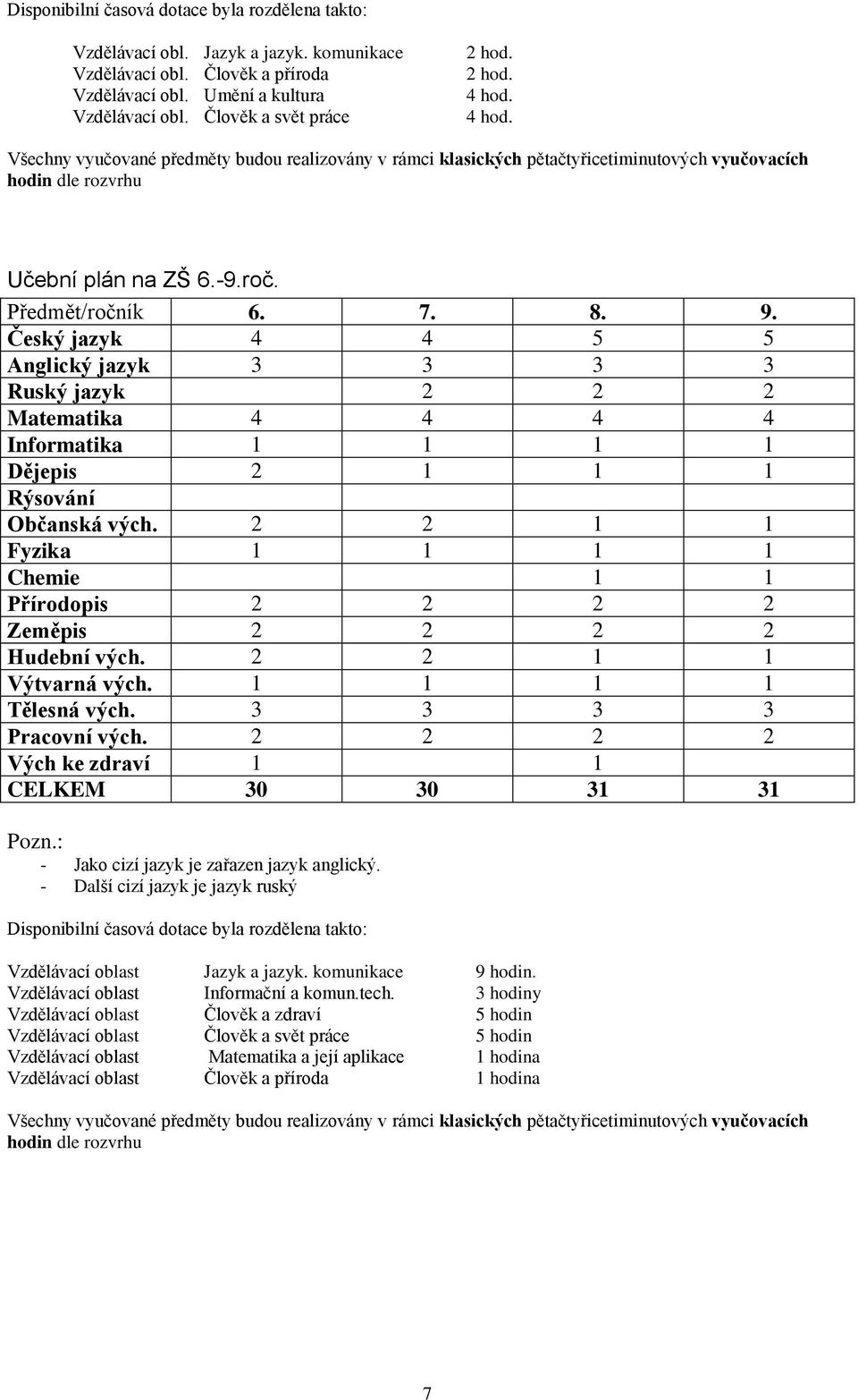 Český jazyk 4 4 5 5 Anglický jazyk 3 3 3 3 Ruský jazyk 2 2 2 Matematika 4 4 4 4 Informatika 1 1 1 1 Dějepis 2 1 1 1 Rýsování Občanská vých.