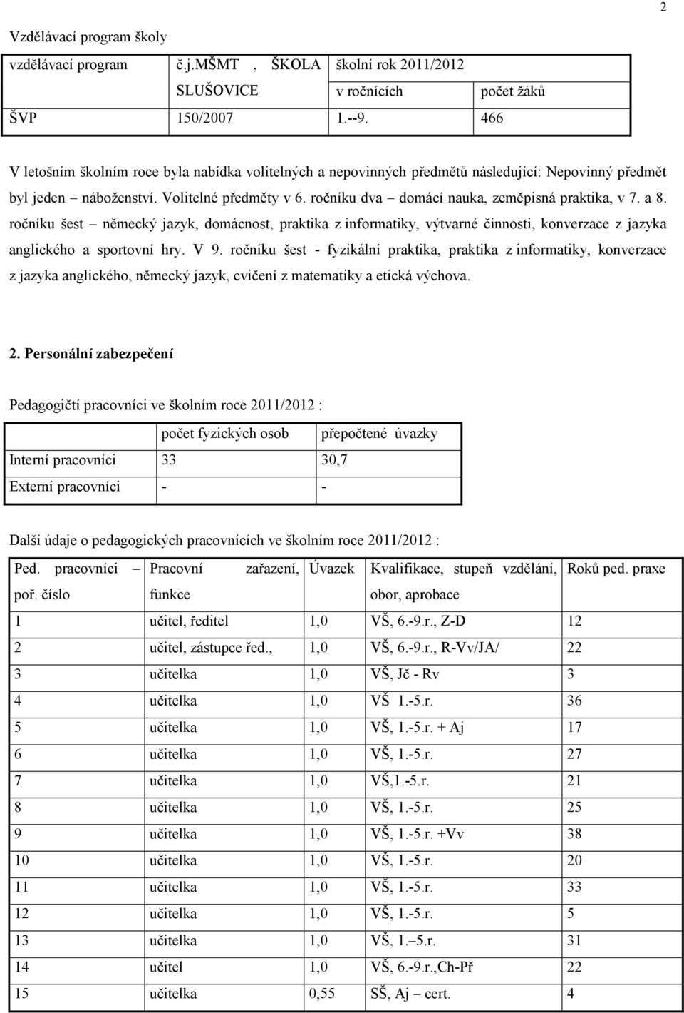 ročníku dva domácí nauka, zeměpisná praktika, v 7. a 8. ročníku šest německý jazyk, domácnost, praktika z informatiky, výtvarné činnosti, konverzace z jazyka anglického a sportovní hry. V 9.