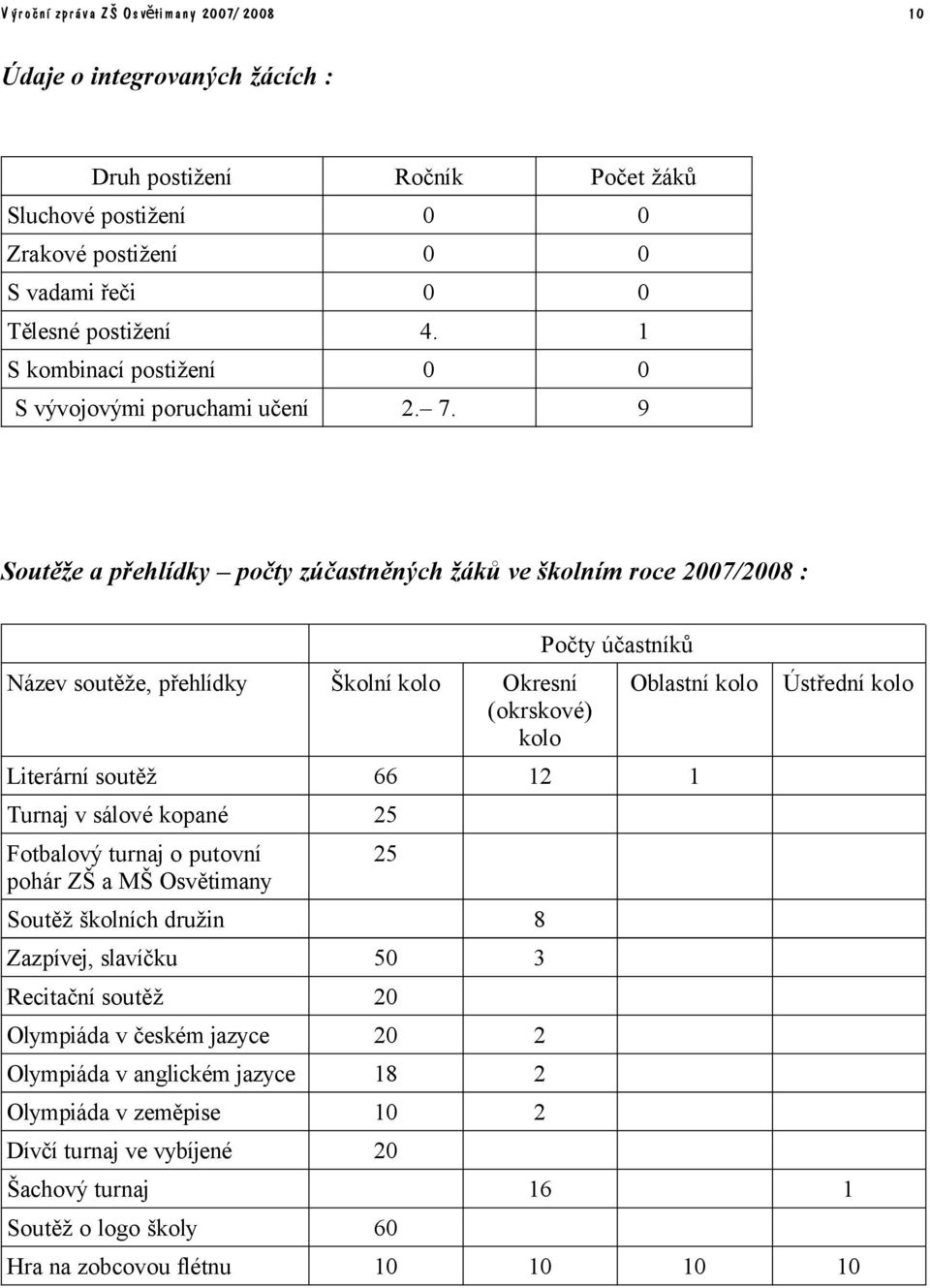 9 Soutěže a přehlídky počty zúčastněných žáků ve školním roce 2007/2008 : Název soutěže, přehlídky Školní kolo Okresní (okrskové) kolo Počty účastníků Oblastní kolo Literární soutěž 66 12 1