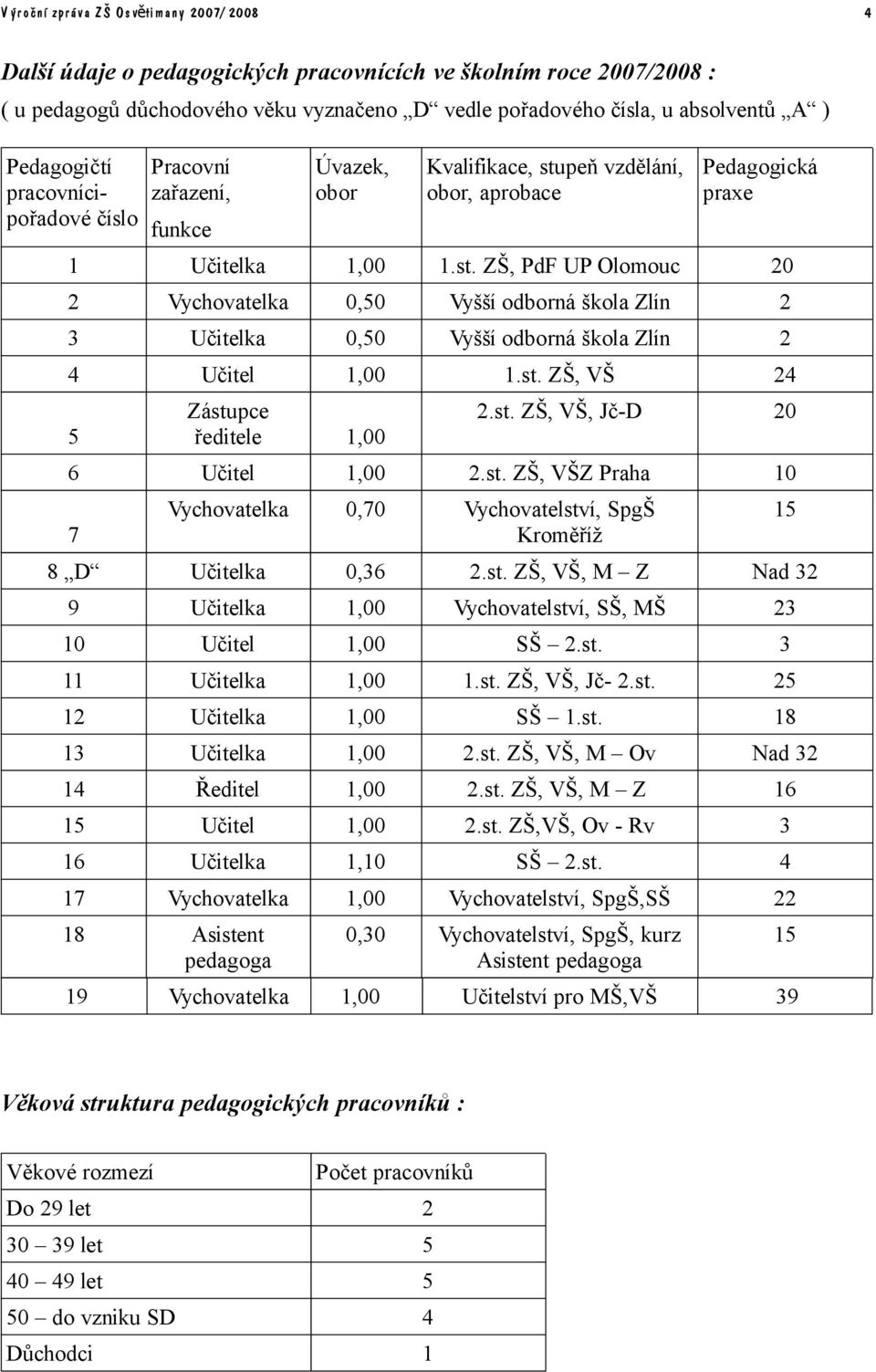 st. ZŠ, VŠ 24 5 Zástupce ředitele 1,00 2.st. ZŠ, VŠ, Jč-D 20 6 Učitel 1,00 2.st. ZŠ, VŠZ Praha 10 7 Vychovatelka 0,70 Vychovatelství, SpgŠ Kroměříž 8 D Učitelka 0,36 2.st. ZŠ, VŠ, M Z Nad 32 9 Učitelka 1,00 Vychovatelství, SŠ, MŠ 23 10 Učitel 1,00 SŠ 2.