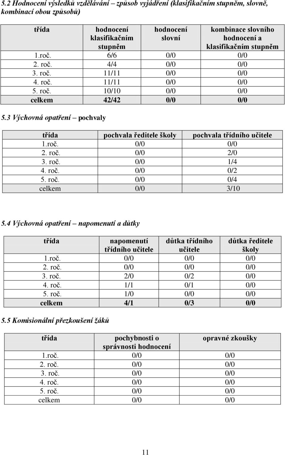 3 Výchovná opatření pochvaly třída pochvala ředitele školy pochvala třídního učitele 1.roč. 0/0 0/0 2. roč. 0/0 2/0 3. roč. 0/0 1/4 4. roč. 0/0 0/2 5. roč. 0/0 0/4 celkem 0/0 3/10 5.