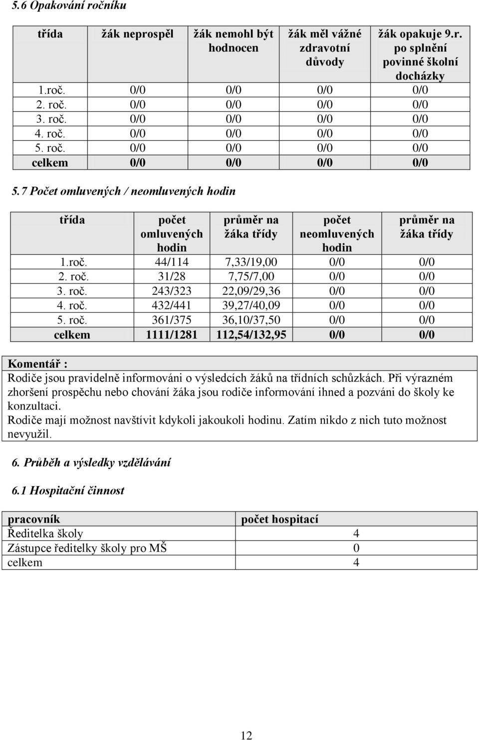 7 Počet omluvených / neomluvených hodin třída počet omluvených hodin průměr na ţáka třídy počet neomluvených hodin průměr na ţáka třídy 1.roč. 44/114 7,33/19,00 0/0 0/0 2. roč.