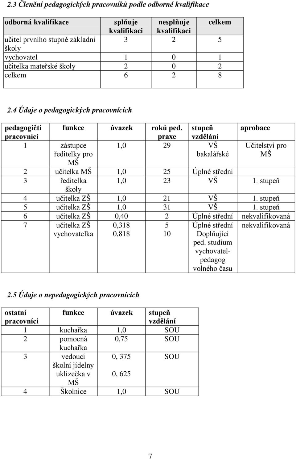 stupeň aprobace pracovníci praxe vzdělání 1 zástupce ředitelky pro 1,0 29 VŠ bakalářské Učitelství pro MŠ MŠ 2 učitelka MŠ 1,0 25 Úplné střední 3 ředitelka 1,0 23 VŠ 1.