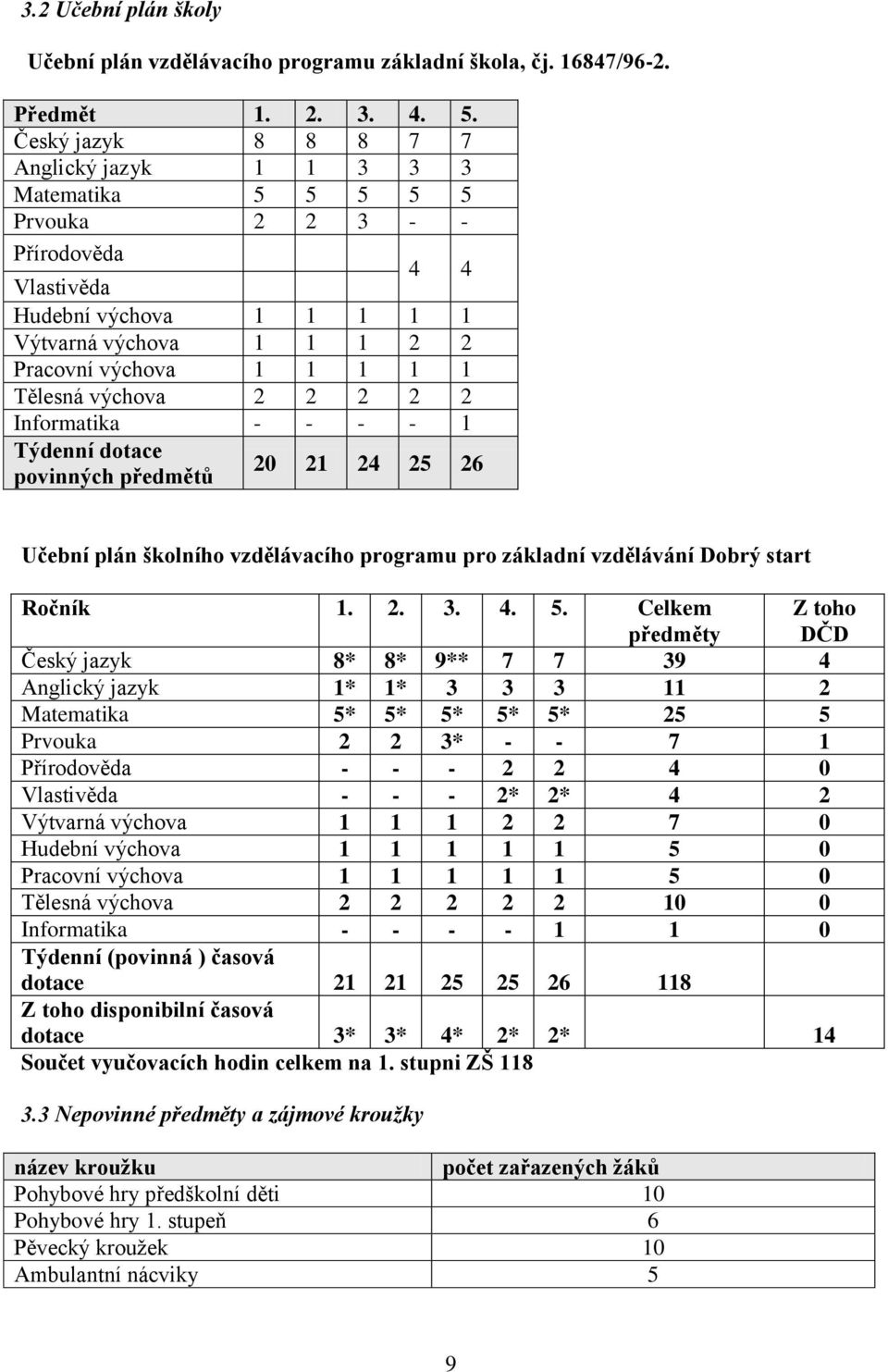 Tělesná výchova 2 2 2 2 2 Informatika - - - - 1 Týdenní dotace povinných předmětů 20 21 24 25 26 Učební plán školního vzdělávacího programu pro základní vzdělávání Dobrý start Ročník 1. 2. 3. 4. 5.