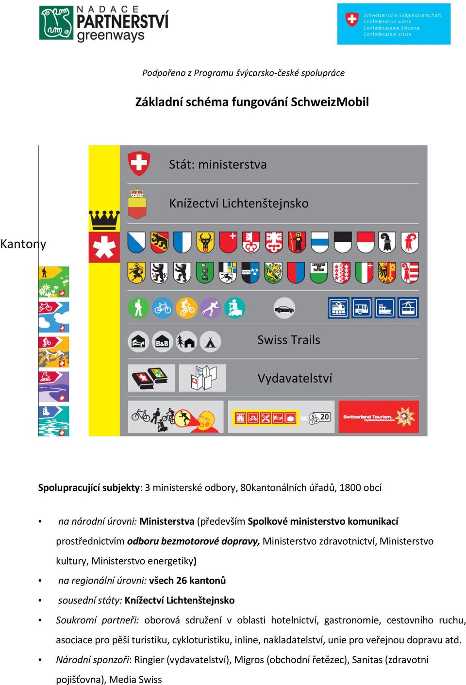 energetiky) na regionální úrovni: všech 26 kantonů sousední státy: Knížectví Lichtenštejnsko Soukromí partneři: oborová sdružení v oblasti hotelnictví, gastronomie, cestovního ruchu, asociace