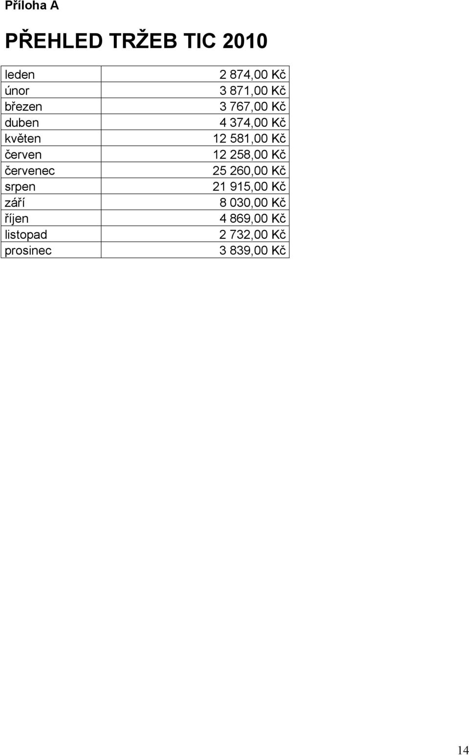 12 258,00 Kč červenec 25 260,00 Kč srpen 21 915,00 Kč září 8