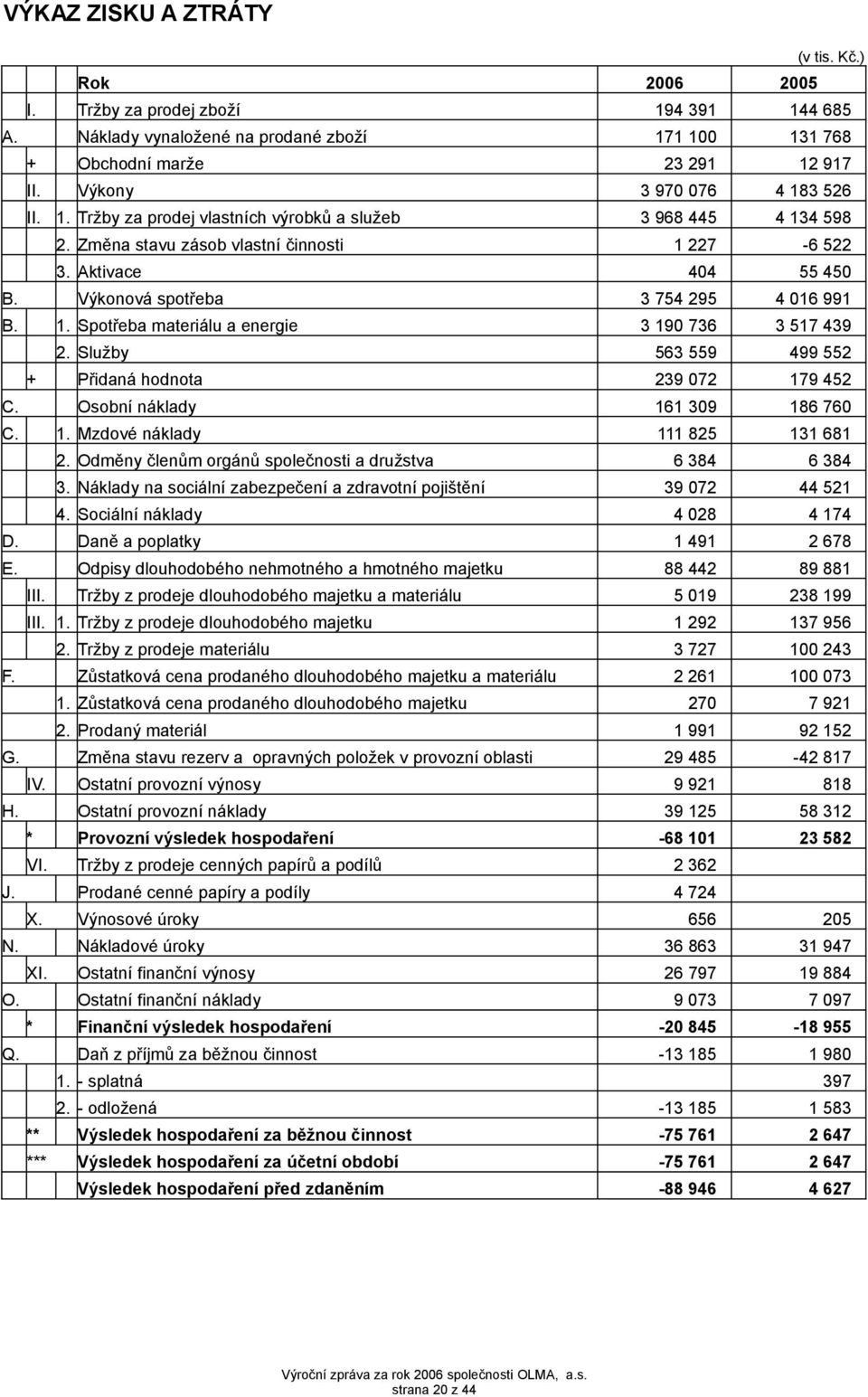 Výkonová spotřeba 3 754 295 4 016 991 B. 1. Spotřeba materiálu a energie 3 190 736 3 517 439 2. Služby 563 559 499 552 + Přidaná hodnota 239 072 179 452 C. Osobní náklady 161 309 186 760 C. 1. Mzdové náklady 111 825 131 681 2.