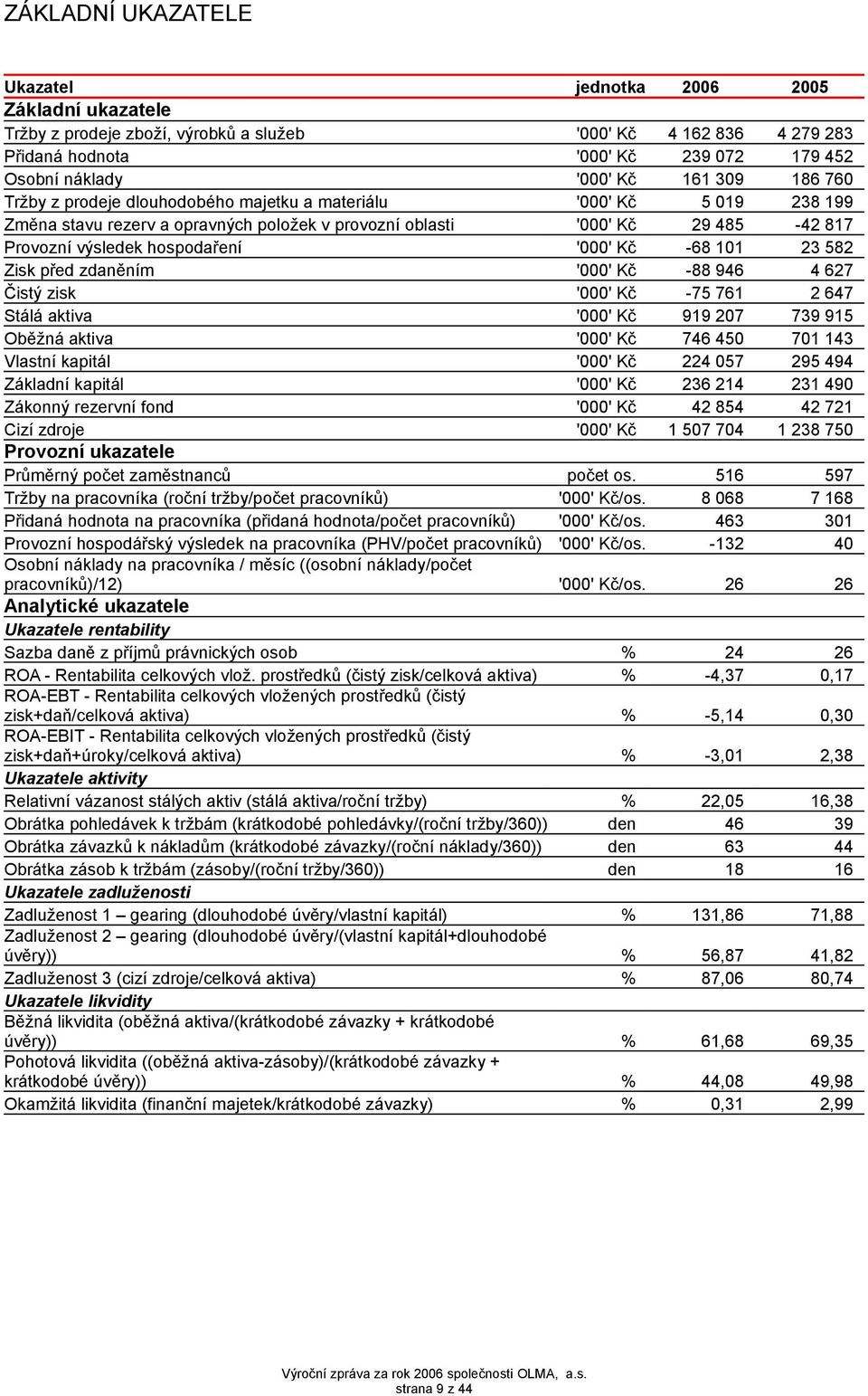 '000' Kč -68 101 23 582 Zisk před zdaněním '000' Kč -88 946 4 627 Čistý zisk '000' Kč -75 761 2 647 Stálá aktiva '000' Kč 919 207 739 915 Oběžná aktiva '000' Kč 746 450 701 143 Vlastní kapitál '000'