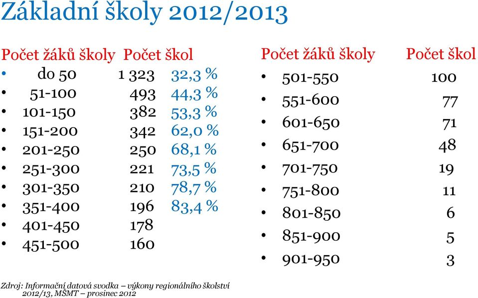 451-500 160 Počet žáků školy Počet škol 501-550 100 551-600 77 601-650 71 651-700 48 701-750 19 751-800 11