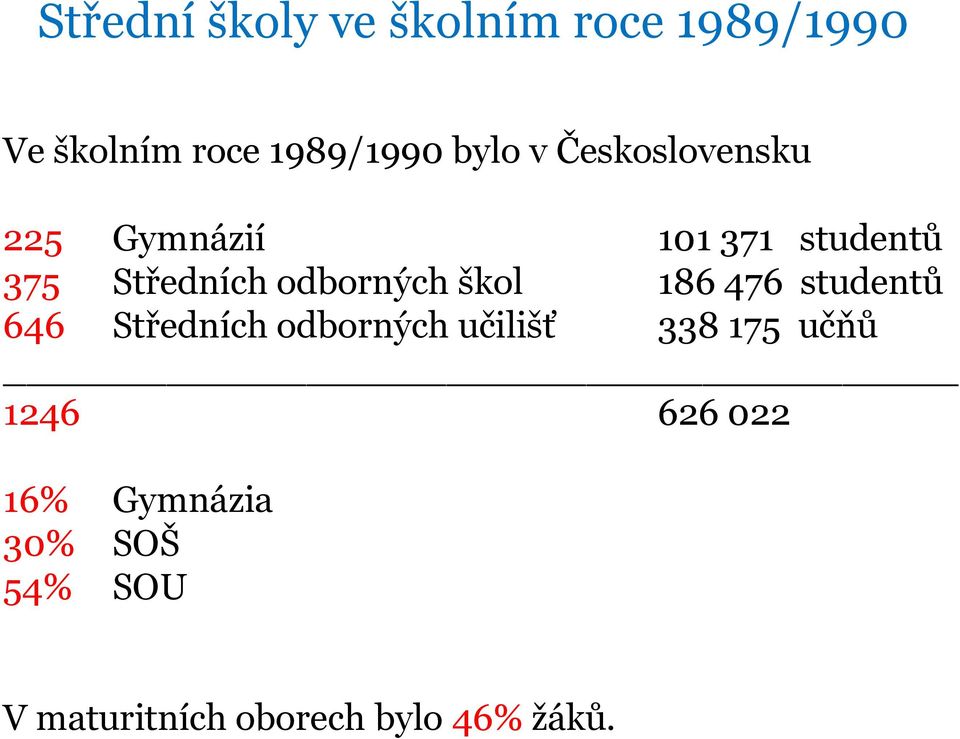 škol 186 476 studentů 646 Středních odborných učilišť 338 175 učňů 1246