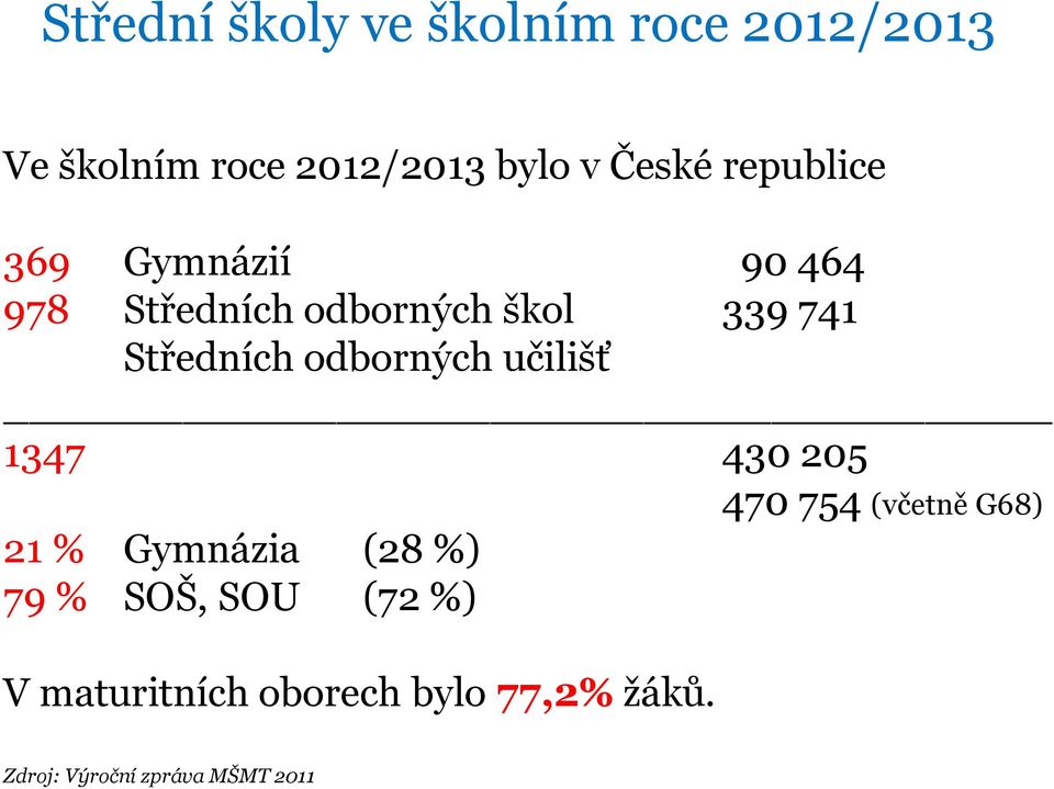 odborných učilišť 1347 430 205 470 754 (včetně G68) 21 % Gymnázia (28 %) 79 %