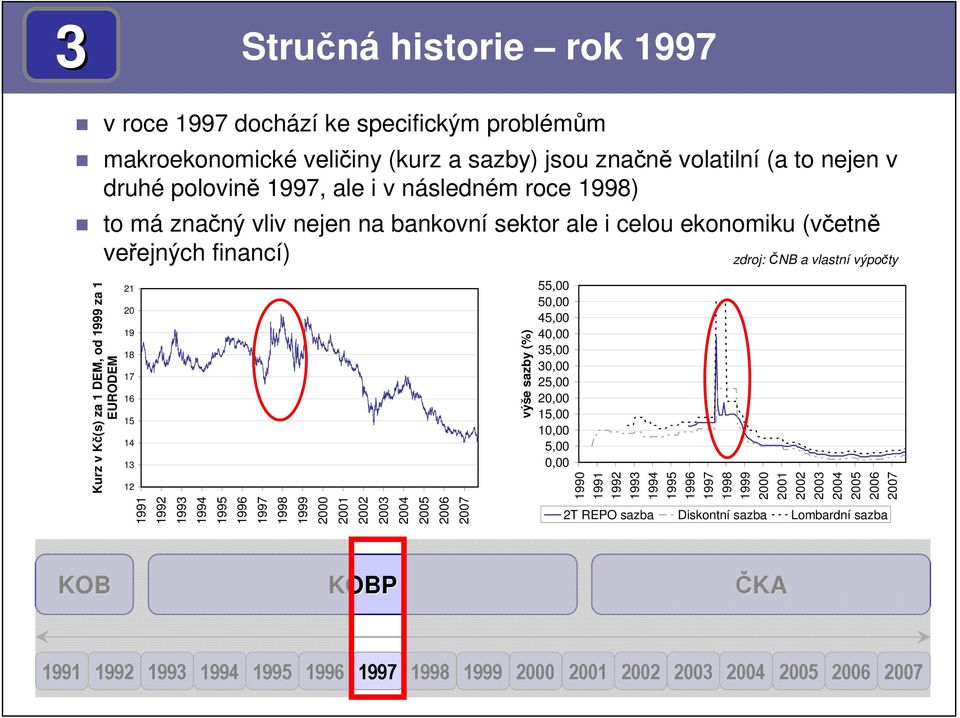 1991 1992 1993 1994 1995 1996 1997 1998 1999 2000 2001 2002 2003 2004 2005 2006 2007 výše sazby (%) 55,00 50,00 45,00 40,00 35,00 30,00 25,00 20,00 15,00 10,00 5,00 0,00 1990 1991 1992 1993 1994