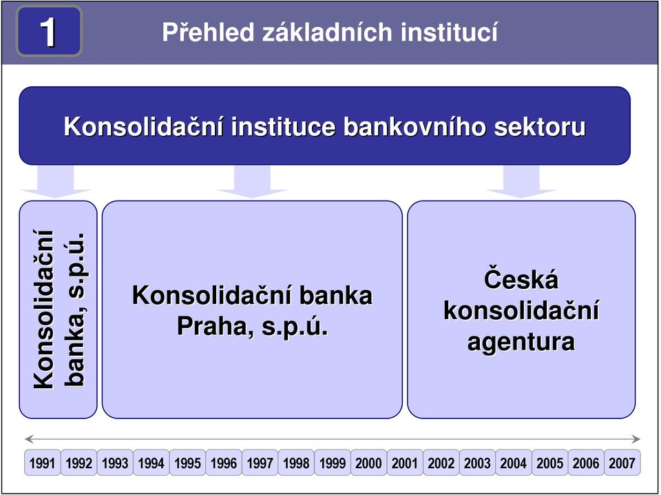 Konsolidační banka Praha, s.p.ú.