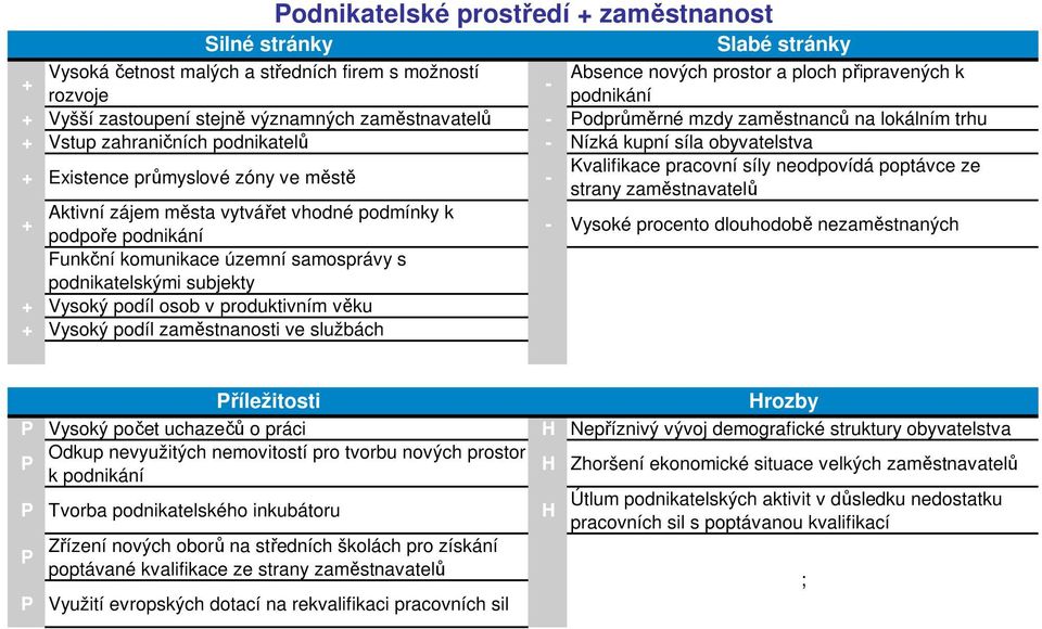 poptávce ze strany zaměstnavatelů Aktivní zájem města vytvářet vhodné podmínky k podpoře podnikání Vysoké procento dlouhodobě nezaměstnaných Funkční komunikace územní samosprávy s podnikatelskými