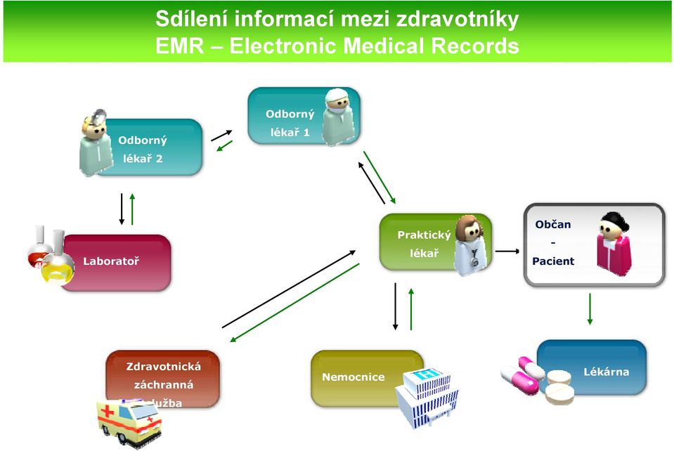 Odborný lékař 1 Laboratoř Praktický lékař