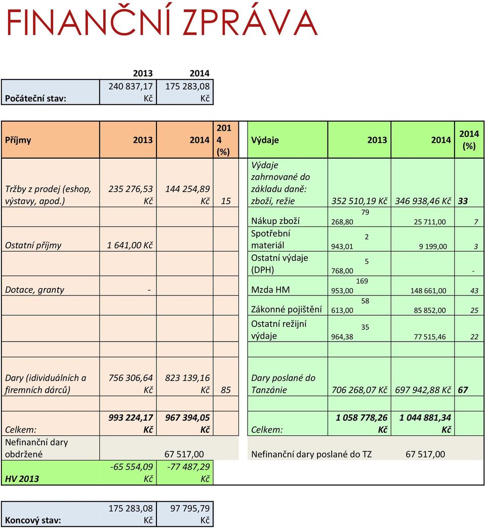 Spotřební materiál Ostatní výdaje (DPH) Dotace, granty - Mzda HM Zákonné pojištění Ostatní režijní výdaje 2 943,01 9 199,00 3 5 768,00-169 953,00 148 661,00 43 58 613,00 85 852,00 25 35 964,38 77