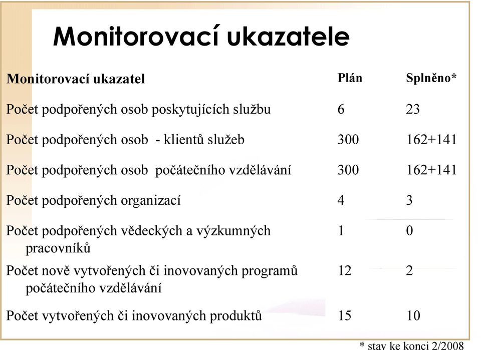 podpořených organizací 4 3 Počet podpořených vědeckých a výzkumných pracovníků 1 0 Počet č nově ě vytvořených ř