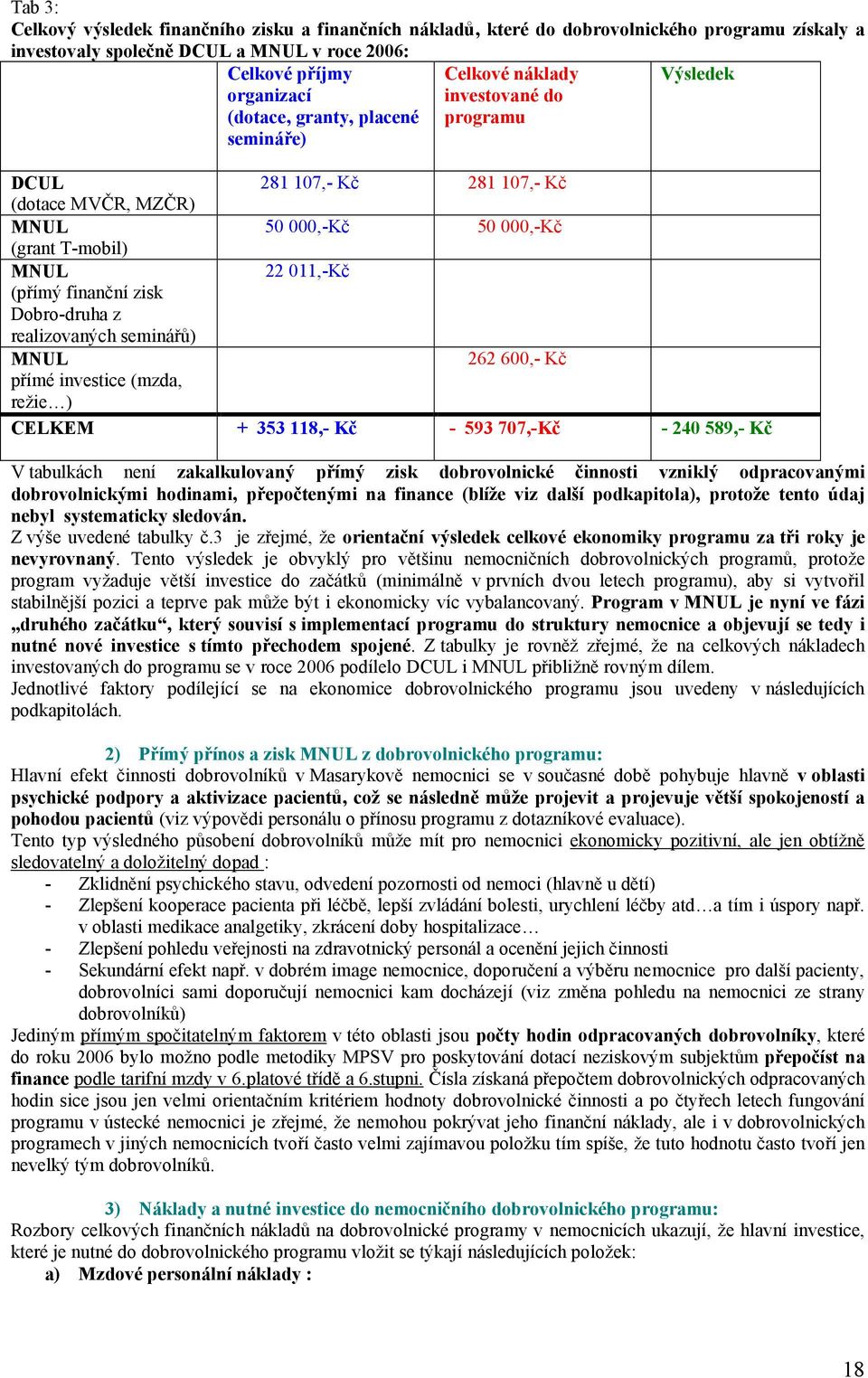 Dobro-druha z realizovaných seminářů) MNUL 262 600,- Kč přímé investice (mzda, režie ) CELKEM + 353 118,- Kč - 593 707,-Kč - 240 589,- Kč V tabulkách není zakalkulovaný přímý zisk dobrovolnické