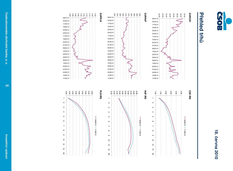 00 1 2 3 4 5 6 7 8 9 10 12 15 20 EURHUF HUF IRS 295 18/06/10 11/06/10 290 285 280 275 270 265 260 255 250 28/01/10 04/02/10 11/02/10 18/02/10 25/02/10 04/03/10 11/03/10 18/03/10 25/03/10 01/04/10