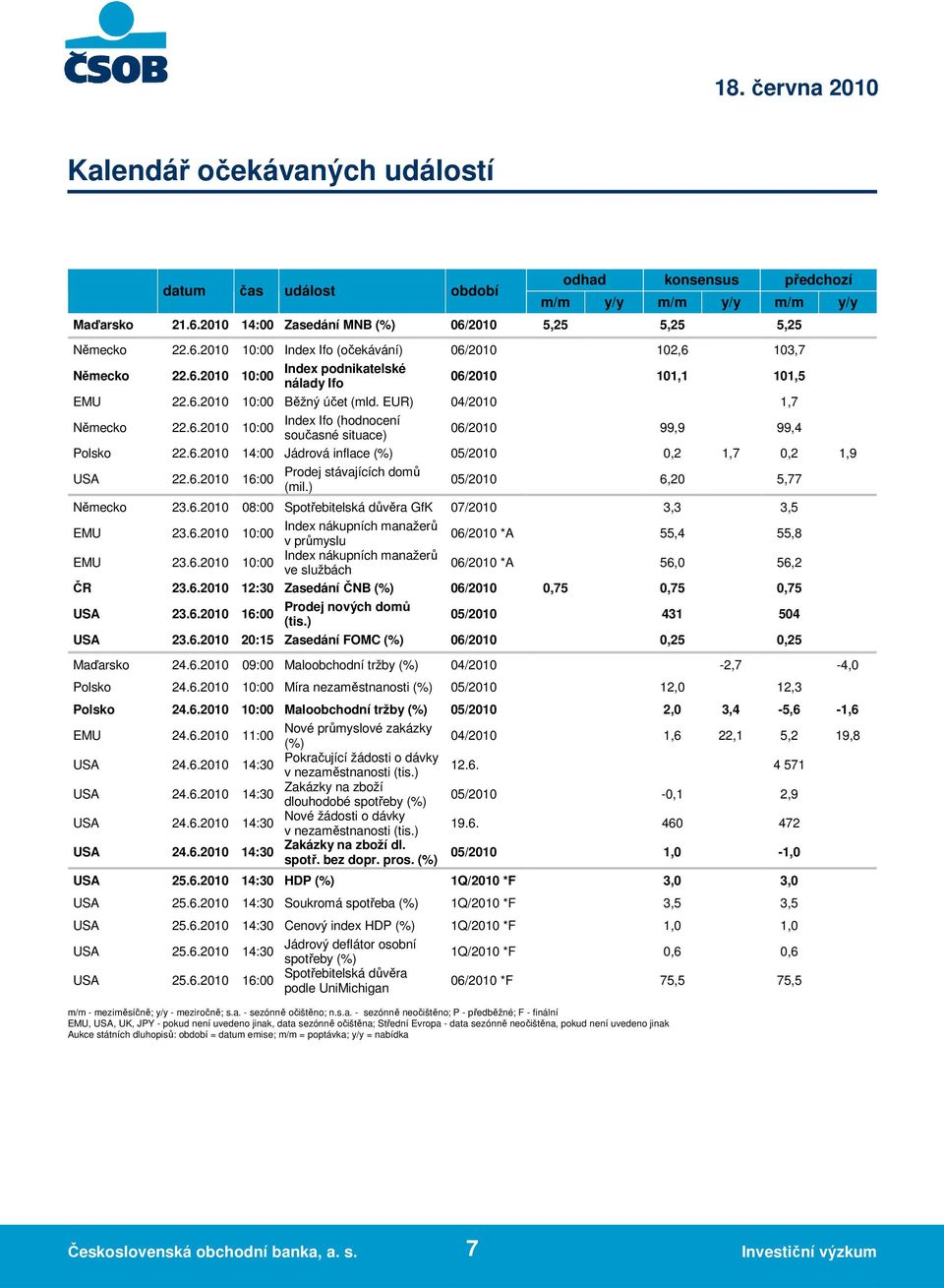 6.2010 10:00 Běžný účet (mld. EUR) 04/2010 1,7 Index Ifo (hodnocení Německo 22.6.2010 10:00 06/2010 99,9 99,4 současné situace) Polsko 22.6.2010 14:00 Jádrová inflace (%) 05/2010 0,2 1,7 0,2 1,9 USA 22.