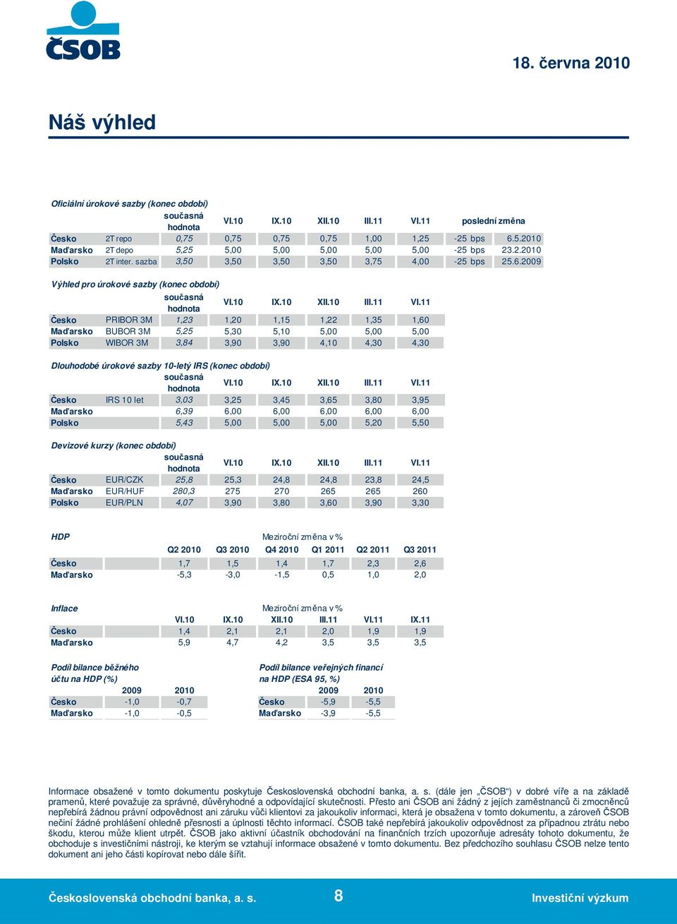 11 Česko PRIBOR 3M 1,23 1,20 1,15 1,22 1,35 1,60 Maďarsko BUBOR 3M 5,25 5,30 5,10 5,00 5,00 5,00 Polsko WIBOR 3M 3,84 3,90 3,90 4,10 4,30 4,30 Dlouhodobé úrokové sazby 10-letý IRS (konec období)