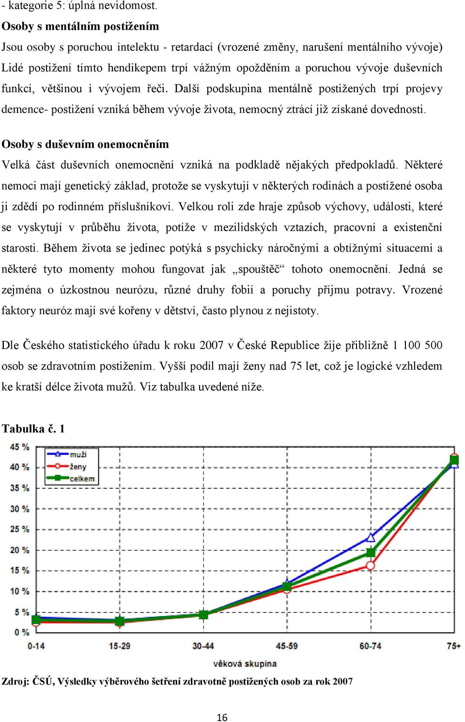 funkcí, většinou i vývojem řeči. Další podskupina mentálně postižených trpí projevy demence- postižení vzniká během vývoje života, nemocný ztrácí již získané dovednosti.