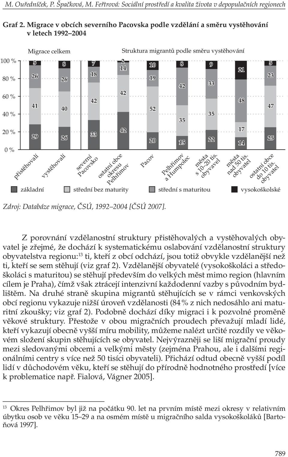 severní Pacovsko ostatní obce okresu Pelhřimov základní střední bez maturity střední s maturitou vysokoškolské Zdroj: Databáze migrace, ČSÚ, 1992 2004 [ČSÚ 2007].