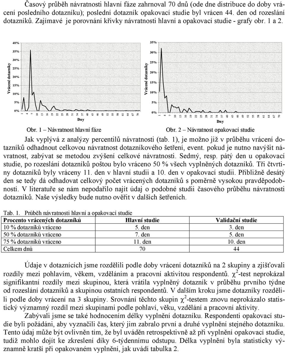 Vrácené dotazníky 40% 35% 30% 25% 20% 15% 10% 5% Vrácené dotazníky 35% 30% 25% 20% 15% 10% 5% 0% 1 4 7 10 13 16 19 22 25 28 31 34 37 40 43 46 49 52 55 58 61 64 67 70 Dny Obr.