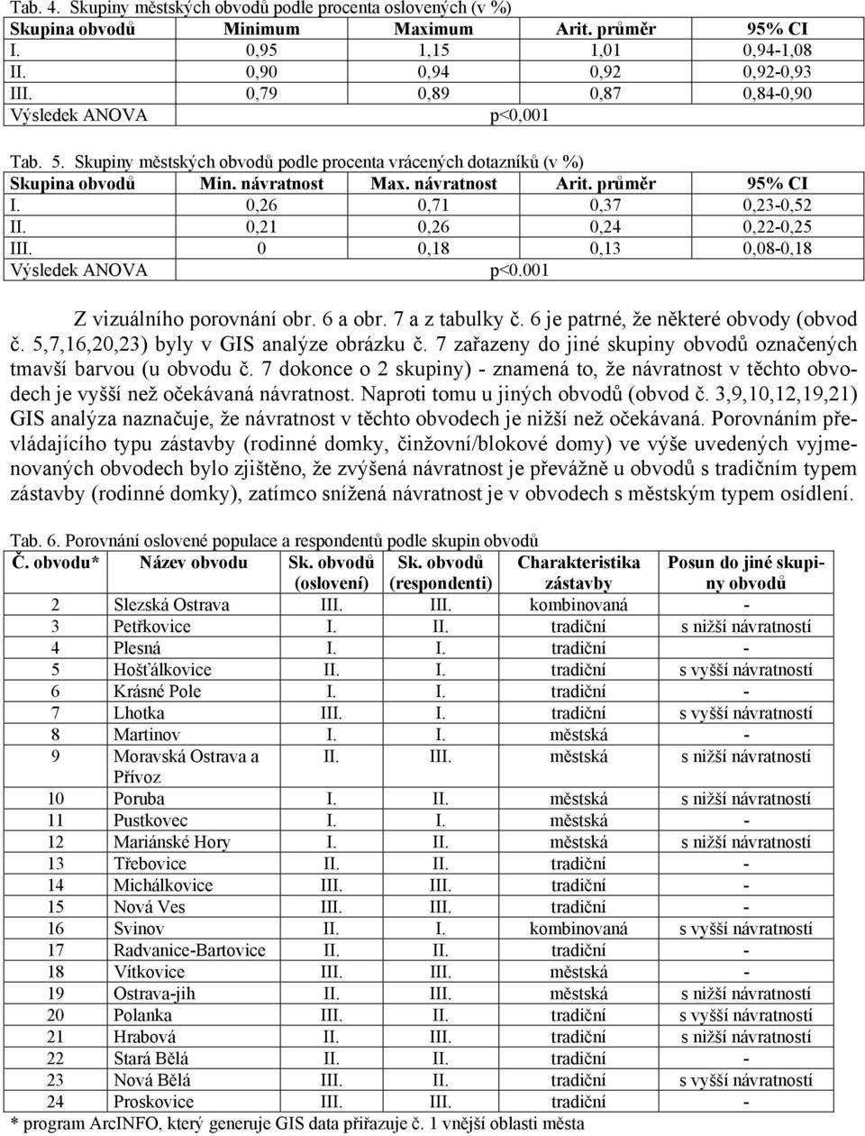 0,26 0,71 0,37 0,23-0,52 II. 0,21 0,26 0,24 0,22-0,25 III. 0 0,18 0,13 0,08-0,18 Výsledek ANOVA p<0.001 Z vizuálního porovnání obr. 6 a obr. 7 a z tabulky č. 6 je patrné, že některé obvody (obvod č.