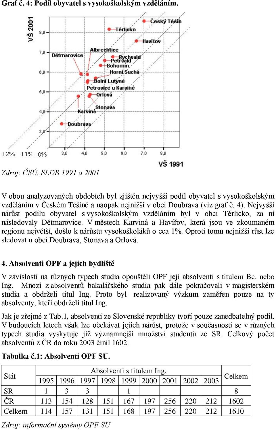 Nejvyšší nárůst podílu obyvatel s vysokoškolským vzděláním byl v obci Těrlicko, za ní následovaly Dětmarovice.