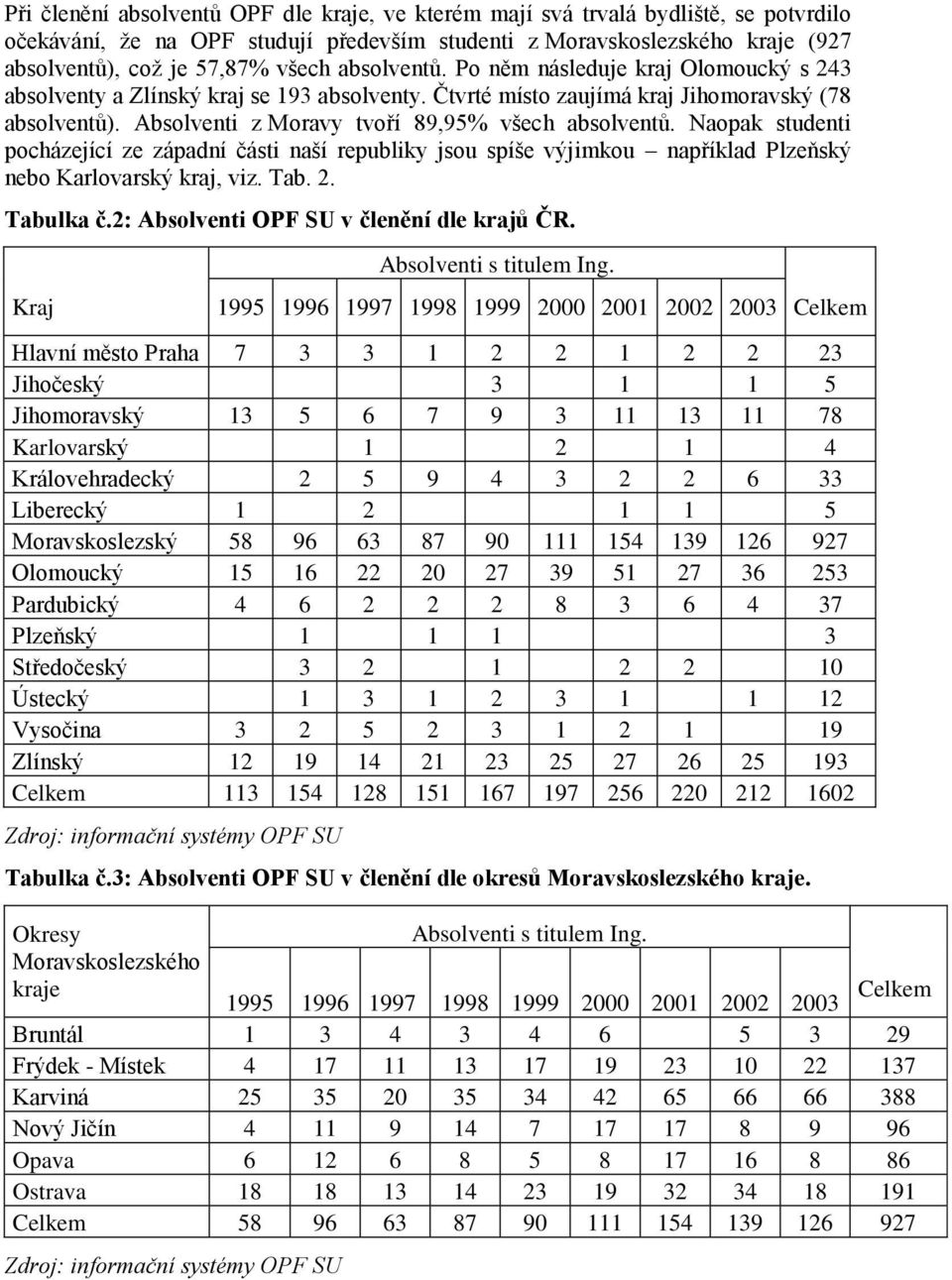 Absolventi z Moravy tvoří 89,95% všech absolventů. Naopak studenti pocházející ze západní části naší republiky jsou spíše výjimkou například Plzeňský nebo Karlovarský kraj, viz. Tab. 2. Tabulka č.