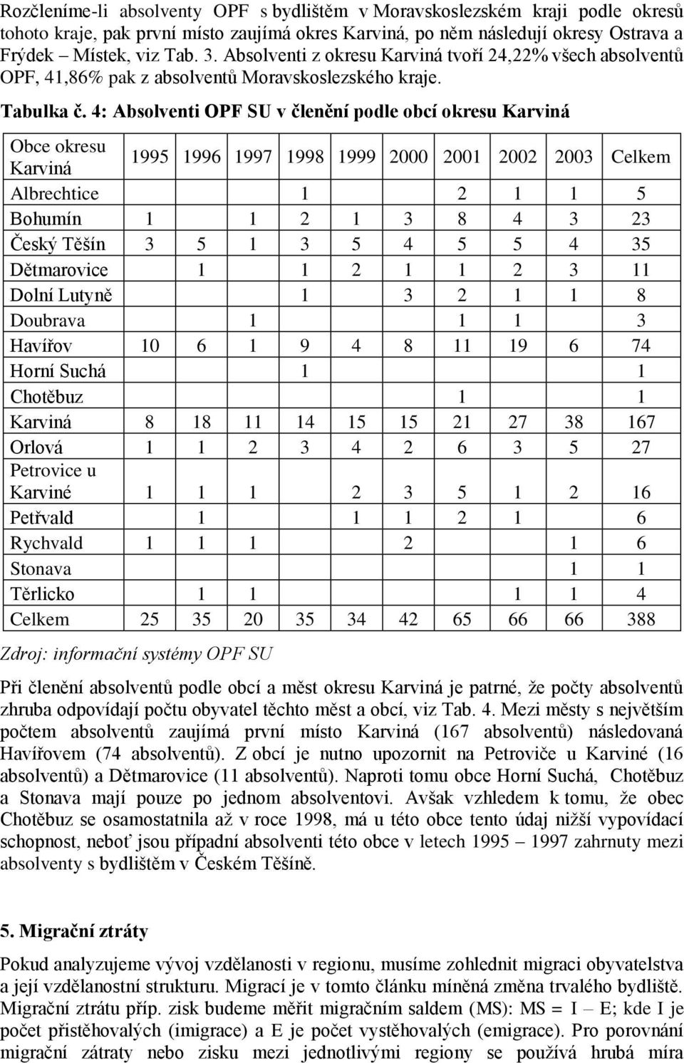 4: Absolventi OPF SU v členění podle obcí okresu Karviná Obce okresu Karviná 1995 1996 1997 1998 1999 2000 2001 2002 2003 Celkem Albrechtice 1 2 1 1 5 Bohumín 1 1 2 1 3 8 4 3 23 Český Těšín 3 5 1 3 5