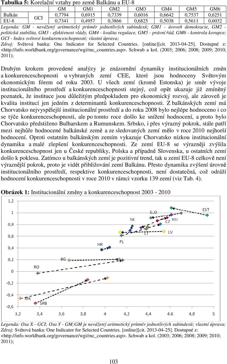 korupce; GCI - Index světové konkurenceschopnosti; vlastní úprava; Zdroj: Světová banka: One Indicator for Selected Countries. [online][cit. 2013-04-25]. Dostupné z: <http://info.worldbank.