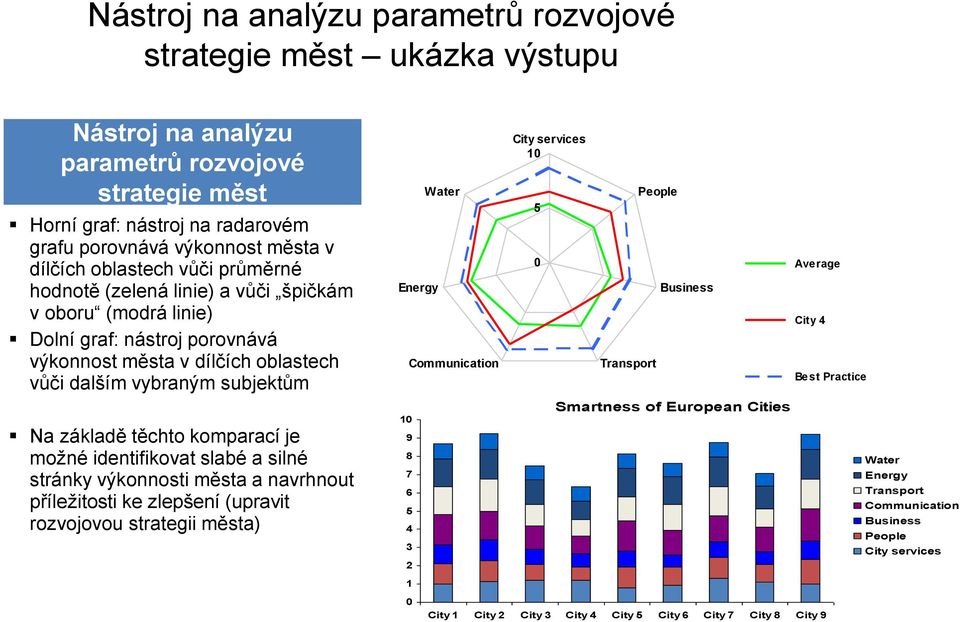 komparací je možné identifikovat slabé a silné stránky výkonnosti města a navrhnout příležitosti ke zlepšení (upravit rozvojovou strategii města) Water Energy Communication 10 9 8 7 6 5 4 3 2 1 City