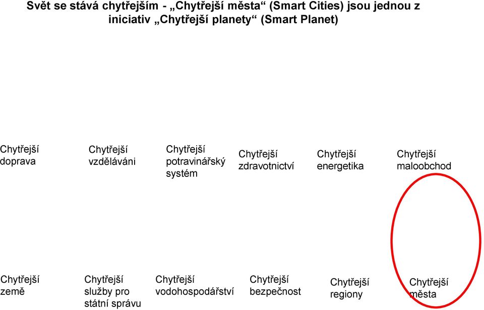 potravinářský systém zdravotnictví energetika maloobchod