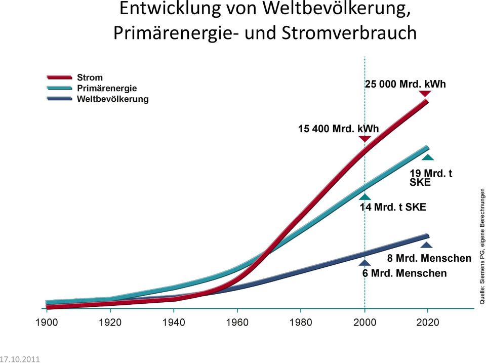 Primärenergie Weltbevölkerung 25 000 Mrd. kwh 15 400 Mrd. kwh 19 Mrd.