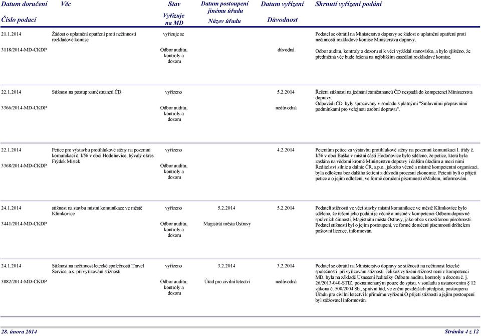 2.2014 Řešení stížnosti na jednání zaměstnanců ČD nespadá do kompetencí Ministerstva dopravy.