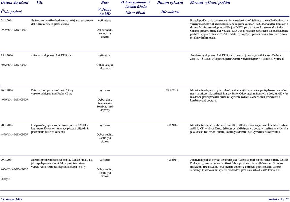 Až na základě odborného stanoviska, bude podateli vypracována odpověď. Podatel byl o přijetí podání prostřednictvím datové schránky informován. 25.1.2014 stížnost na dopravce A-Z BUS, s.r.o. 4042/2014-MD-CKDP Autobusový dopravce A-Z BUS, s.